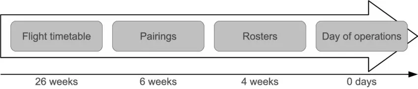 فرآیند برنامهریزی خدمه هواپیمایی