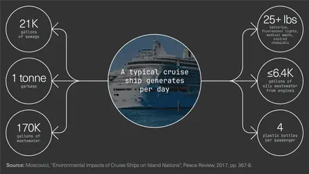 نمودار نشان‌دهنده میزان آلودگی یک کشتی کروز معمولی
